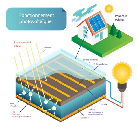 schéma fonctionnement panneau solaire